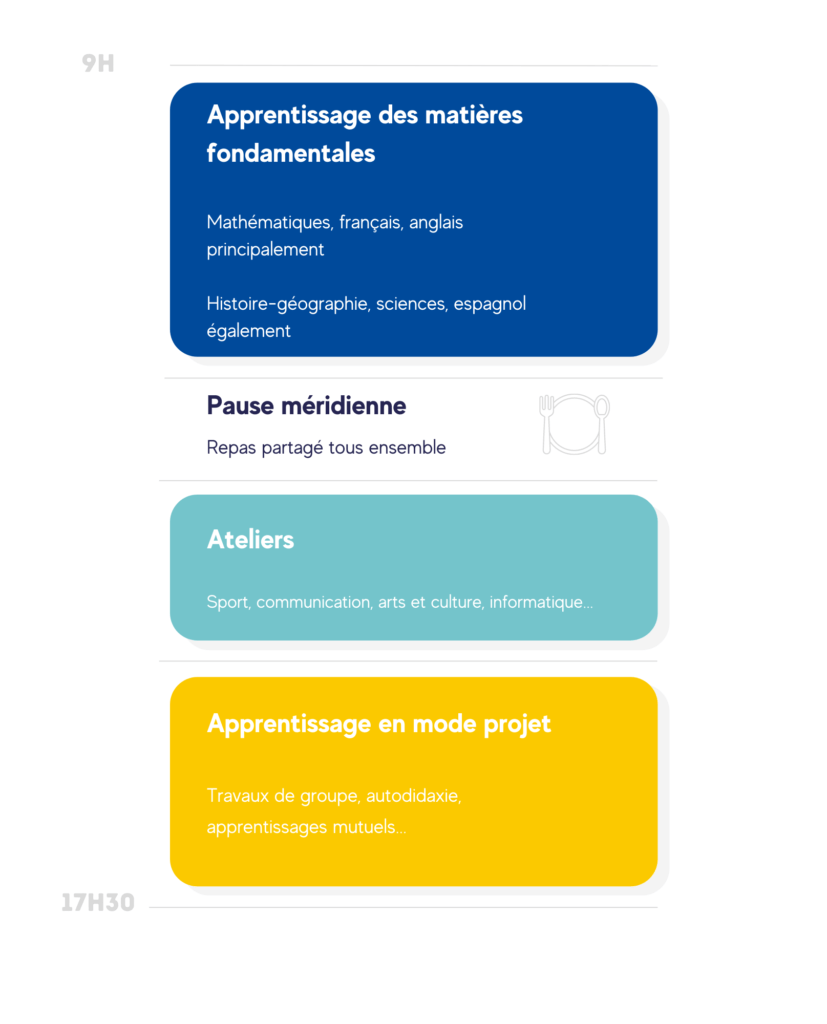 Fonctionnement et programme du collège lycée alternatif La Jonchère